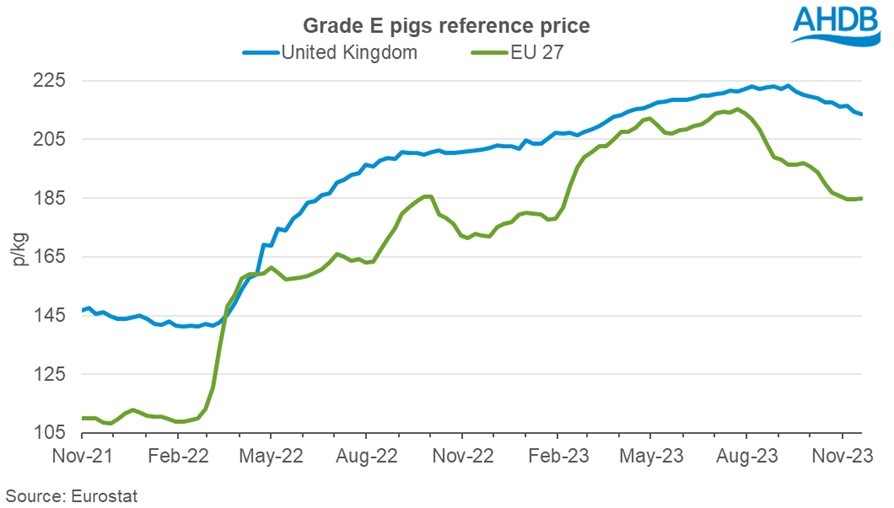 line graph comparing average EU reference pig price to UK